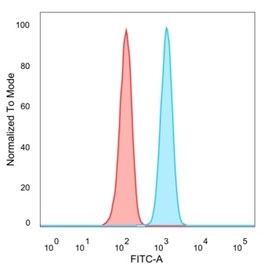 FACS staining of PFA-fixed human HeLa cells with ZNF562 antibody (blue, clone PCRP-ZNF562-1A1), and unstained cells (red).