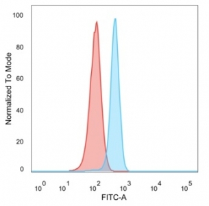 FACS staining of PFA-fixed human HeLa cells with RXRG antibody (blue, clone PCRP-RXRG-5G6) and isotype control (red).