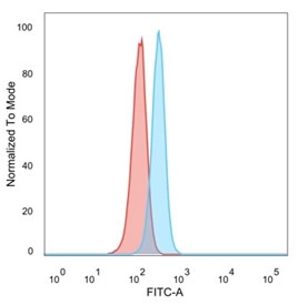 FACS staining of PFA-fixed human HeLa cells with RXR gamma antibody (blue, clone PCRP-RXRG-5H4) and isotype control (red).