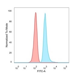 FACS staining of PFA-fixed human HeLa cells with MED22 antibody (blue, clone PCRP-MED22-1E4), and unstained cells (red).