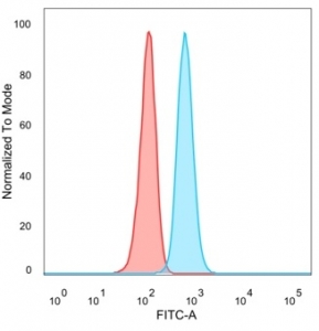 FACS staining of PFA-fixed human HeLa cells with HDAC3 antibody (blue, clone PCRP-HDAC3-2D4) and isotype control (red).