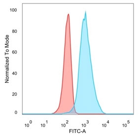 FACS staining of PFA-fixed human U-87 MG cells with QKI antibody (blue, clone PCRP-QKI-2F10), and isotype control (red).