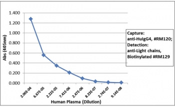 <p>Human IgG4 Antibody for ELISA Sandwich ELISA Human Plasma. Sandwich ELISA analysis of human plasma demonstrates that clone <a href="../tds/recombinant-human-igg4-antibody-hinge-region-rm120-r20190" target="_blank" rel="noopener">RM120</a> functions effectively as a capture antibody for Human IgG4 / IGHG4, with signal intensity decreasing proportionally with sample dilution, indicating robust and concentration-dependent detection.</p>