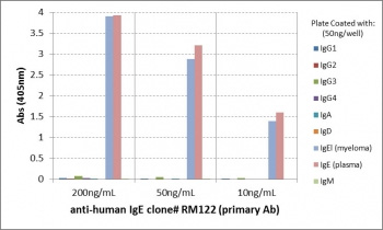 <p>Human IgE Antibody for ELISA Subclass Specificity Analysis. ELISA analysis of human immunoglobulins demonstrates that clone <a href="../tds/recombinant-human-ige-antibody-rm122-r20186" target="_blank" rel="noopener">RM122</a> selectively recognizes Human IgE / IGHE, with strong signal observed for IgE lambda from human myeloma and IgE derived from human plasma across tested concentrations. No cross-reactivity is detected with other immunoglobulin classes including IgG, IgM, IgD, or IgA.</p>