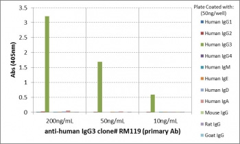 <p>Human IgG3 Antibody for ELISA Subclass Specificity Analysis. ELISA analysis of human immunoglobulins demonstrates that clone <a href="../tds/recombinant-human-igg3-antibody-rm119-r20189" target="_blank" rel="noopener">RM119</a> selectively recognizes Human IgG3, with strong signal observed across tested concentrations. No cross-reactivity is detected with IgG1, IgG2, or IgG4, or with other immunoglobulin classes including IgM, IgA, IgD, and IgE, or with mouse, rat, or goat IgG.</p>