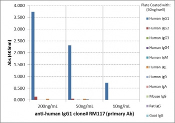 <p>Human IgG1 Antibody for ELISA Subclass Specificity Analysis. ELISA analysis of human immunoglobulin subclasses demonstrates that clone <a href="../tds/recombinant-human-igg1-antibody-rm117-r20187" target="_blank" rel="noopener">RM117</a> selectively recognizes Human IgG1 / IGHG1, with strong signal observed for IgG1 across tested concentrations, while no cross-reactivity is detected with IgG2, IgG3, IgG4, IgE, IgD, or IgA, or with non-human IgG from mouse, rat, or goat.</p>