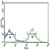 MyD88 antibody flow cytometric analysis of NCI-H460 cells (green) compared to a&nbsp;<a href=
