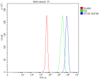 Flow Cytometry analysis of 293T cells using anti-STX16 antibody. Overlay histogram showing 293T cells stained with (Blue line). To facilitate intracellular staining, cells were fixed with 4% paraformaldehyde and permeabilized with permeabilization buffer. The cells were blocked with 10% normal goat serum. And then incubated with rabbit anti-STX16 antibody (1 ug/million cells) for 30 min at 20oC. DyLight 488 conjugated goat anti-rabbit IgG (5-10 ug/million cells) was used as secondary antibody for 30 minutes at 20oC. Isotype control antibody (Green line) was rabbit IgG (1 ug/million cells) used under the same conditions. Unlabelled sample without incubation with primary antibody and secondary antibody (Red line) was used as a blank control.