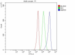 Flow Cytometry analysis of U251 cells using anti-AMPD1 antibody. Overlay histogram showing U251 cells stained with (Blue line). To facilitate intracellular staining, cells were fixed with 4% paraformaldehyde and permeabilized with permeabilization buffer. The cells were blocked with 10% normal goat serum. And then incubated with rabbit anti-AMPD1 antibody (1 ug/million cells) for 30 min at 20oC. DyLight 488 conjugated goat anti-rabbit IgG (5-10 ug/million cells) was used as secondary antibody for 30 minutes at 20oC. Isotype control antibody (Green line) was rabbit IgG (1 ug/million cells) used under the same conditions. Unlabelled sample without incubation with primary antibody and secondary antibody (Red line) was used as a blank control.