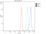 Flow Cytometry analysis of cells using anti-PTCD3 antibody. Overlay histogram showing cells stained with (Blue line). To facilitate intracellular staining, cells were fixed with 4% paraformaldehyde and permeabilized with permeabilization buffer. The cells were blocked with 10% normal goat serum. And then incubated with rabbit anti-PTCD3 antibody (1 ug/million cells) for 30 min at 20oC. DyLight 488 conjugated goat anti-rabbit IgG (5-10 ug/million cells) was used as secondary antibody for 30 minutes at 20oC. Isotype control antibody (Green line) was rabbit IgG (1 ug/million cells) used under the same conditions. Unlabelled sample without incubation with primary antibody and secondary antibody (Red line) was used as a blank control.