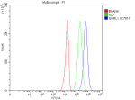 SORL1 Antibody Human U251 Flow Cytometry. Flow cytometric analysis of human U251 cells using SORL1 antibody demonstrated a clear rightward shift in fluorescence intensity (blue) compared with the isotype control (green) and unstained cells (red), indicating specific detection of SORL1 expression. SORL1 (Sortilin-Related Receptor 1) is a VPS10-domain sorting receptor that regulates intracellular protein trafficking, endosomal sorting, and receptor recycling. U251 cells were fixed with 4% paraformaldehyde, blocked with normal goat serum, and incubated with SORL1 antibody at 1 ug/million cells, followed by DyLight 488-conjugated secondary antibody detection. These results support the utility of SORL1 Antibody for flow cytometric studies of intracellular trafficking, receptor sorting, and neurobiology.