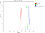 Flow Cytometry analysis of HepG2 cells using anti-SYAP1 antibody. Overlay histogram showing HepG2 cells stained with (Blue line). To facilitate intracellular staining, cells were fixed with 4% paraformaldehyde and permeabilized with permeabilization buffer. The cells were blocked with 10% normal goat serum. And then incubated with rabbit anti-SYAP1 antibody (1 ug/million cells) for 30 min at 20oC. DyLight 488 conjugated goat anti-rabbit IgG (5-10 ug/million cells) was used as secondary antibody for 30 minutes at 20oC. Isotype control antibody (Green line) was rabbit IgG (1 ug/million cells) used under the same conditions. Unlabelled sample without incubation with primary antibody and secondary antibody (Red line) was used as a blank control.