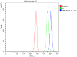 Flow Cytometry analysis of HepG2 cells using anti-TMEM175 antibody. Overlay histogram showing HepG2 cells stained with (Blue line). To facilitate intracellular staining, cells were fixed with 4% paraformaldehyde and permeabilized with permeabilization buffer. The cells were blocked with 10% normal goat serum. And then incubated with rabbit anti-TMEM175 antibody (1 ug/million cells) for 30 min at 20oC. DyLight 488 conjugated goat anti-rabbit IgG (5-10 ug/million cells) was used as secondary antibody for 30 minutes at 20oC. Isotype control antibody (Green line) was rabbit IgG (1 ug/million cells) used under the same conditions. Unlabelled sample without incubation with primary antibody and secondary antibody (Red line) was used as a blank control.