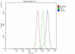 Flow Cytometry analysis of Hela cells using anti-LZTS2 antibody. Overlay histogram showing Hela cells stained with (Blue line). To facilitate intracellular staining, cells were fixed with 4% paraformaldehyde and permeabilized with permeabilization buffer. The cells were blocked with 10% normal goat serum. And then incubated with rabbit anti-LZTS2 antibody (1 ug/million cells) for 30 min at 20oC. DyLight 488 conjugated goat anti-rabbit IgG (5-10 ug/million cells) was used as secondary antibody for 30 minutes at 20oC. Isotype control antibody (Green line) was rabbit IgG (1 ug/million cells) used under the same conditions. Unlabelled sample without incubation with primary antibody and secondary antibody (Red line) was used as a blank control.