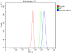 Histone H4 Antibody HEPA1-6 FACS. Flow cytometry analysis of mouse HEPA1-6 cells using Histone H4 antibody. The Histone H4-stained population (blue) demonstrates a distinct fluorescence shift relative to the rabbit IgG isotype control (green) and unstained blank control (red), supporting intracellular detection of this conserved chromatin-associated nucleosome protein. Cells were fixed with paraformaldehyde and permeabilized prior to staining to facilitate antibody access to nuclear HIST1H4 family proteins. The staining profile is consistent with the widespread nuclear localization and chromatin structural role of Histone H4 in proliferating mammalian cells.