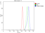 Flow Cytometry analysis of PC-3 cells using anti-TRIM59 antibody. Overlay histogram showing PC-3 cells stained with (Blue line). To facilitate intracellular staining, cells were fixed with 4% paraformaldehyde and permeabilized with permeabilization buffer. The cells were blocked with 10% normal goat serum. And then incubated with rabbit anti-TRIM59 antibody (1 ug/million cells) for 30 min at 20oC. DyLight 488 conjugated goat anti-rabbit IgG (5-10 ug/million cells) was used as secondary antibody for 30 minutes at 20oC. Isotype control antibody (Green line) was rabbit IgG (1 ug/million cells) used under the same conditions. Unlabelled sample without incubation with primary antibody and secondary antibody (Red line) was used as a blank control.