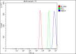 Flow Cytometry analysis of C2C12 cells using anti-Mbd4 antibody. Overlay histogram showing C2C12 cells stained with (Blue line). To facilitate intracellular staining, cells were fixed with 4% paraformaldehyde and permeabilized with permeabilization buffer. The cells were blocked with 10% normal goat serum. And then incubated with rabbit anti-Mbd4 antibody (1 ug/million cells) for 30 min at 20oC. DyLight 488 conjugated goat anti-rabbit IgG (5-10 ug/million cells) was used as secondary antibody for 30 minutes at 20oC. Isotype control antibody (Green line) was rabbit IgG (1 ug/million cells) used under the same conditions. Unlabelled sample (Red line) was also used as a control.