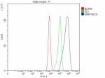 Flow Cytometry analysis of Caco-2 cells using anti-MARVELD2 antibody. Overlay histogram showing Caco-2 cells stained with (Blue line). The cells were fixed with 4% paraformaldehyde and blocked with 10% normal goat serum. And then incubated with rabbit anti-MARVELD2 antibody (1 ug/million cells) for 30 min at 20oC. DyLight 488 conjugated goat anti-rabbit IgG (5-10 ug/million cells) was used as secondary antibody for 30 minutes at 20oC. Isotype control antibody (Green line) was rabbit IgG (1 ug/million cells) used under the same conditions. Unlabelled sample without incubation with primary antibody and secondary antibody (Red line) was used as a blank control.