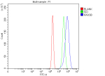 Flow Cytometry analysis of MCF-7 cells using anti-HAUS8 antibody. Overlay histogram showing MCF-7 cells stained with (Blue line). To facilitate intracellular staining, cells were fixed with 4% paraformaldehyde and permeabilized with permeabilization buffer. The cells were blocked with 10% normal goat serum. And then incubated with rabbit anti-HAUS8 antibody (1 ug/million cells) for 30 min at 20oC. DyLight 488 conjugated goat anti-rabbit IgG (5-10 ug/million cells) was used as secondary antibody for 30 minutes at 20oC. Isotype control antibody (Green line) was rabbit IgG (1 ug/million cells) used under the same conditions. Unlabelled sample without incubation with primary antibody and secondary antibody (Red line) was used as a blank control.