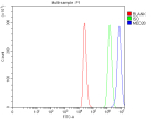 MED28 Antibody in Human THP-1 Monocytic Leukemia Cells FACS. Flow cytometry analysis of fixed and permeabilized human THP-1 monocytic leukemia cells with MED28 Antibody / Mediator complex subunit 28 at 1 ug/million cells. Cells were blocked with 10% normal goat serum and incubated with the primary antibody for 30 min at 20oC. DyLight 488-conjugated goat anti-rabbit IgG was used as the secondary antibody at 5-10 ug/million cells for 30 min at 20oC. Red represents the unlabeled control, green represents the isotype control and blue represents MED28 Antibody staining. A clear fluorescence shift is observed with MED28 staining relative to the isotype control. This MED28 Antibody demonstrates detection of Mediator complex subunit 28 in human monocytic leukemia cells by flow cytometry.
