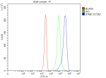 DTNB Antibody Jurkat Flow Cytometry. Flow cytometric analysis of Jurkat cells stained with DTNB antibody demonstrates a clear rightward shift of the positive population (blue) relative to both the isotype control (green) and unstained control (red). The observed fluorescence profile is consistent with expression of DTNB (Dystrobrevin Alpha), a cytoplasmic scaffold protein that functions as a component of the dystrophin-associated protein complex and contributes to cytoskeletal organization, membrane stability, and intracellular signaling. The distinct separation between DTNB antibody-stained cells and control populations supports specific detection of endogenous DTNB by flow cytometry. Cells were fixed with 4% paraformaldehyde, blocked with 10% normal goat serum, and stained with DTNB antibody at 1 ug/million cells followed by DyLight 488-conjugated goat anti-rabbit IgG secondary antibody. Isotype control cells were stained with rabbit IgG under identical conditions.