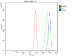 Flow Cytometry analysis of HepG2 cells using anti-GPD1 antibody. Overlay histogram showing HepG2 cells stained with (Blue line). To facilitate intracellular staining, cells were fixed with 4% paraformaldehyde and permeabilized with permeabilization buffer. The cells were blocked with 10% normal goat serum. And then incubated with rabbit anti-GPD1 antibody (1 ug/million cells) for 30 min at 20oC. DyLight 488 conjugated goat anti-rabbit IgG (5-10 ug/million cells) was used as secondary antibody for 30 minutes at 20oC. Isotype control antibody (Green line) was rabbit IgG (1 ug/million cells) used under the same conditions. Unlabelled sample without incubation with primary antibody and secondary antibody (Red line) was used as a blank control.