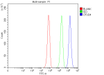 Flow Cytometry analysis of K562 cells using anti-OTUD4 antibody. Overlay histogram showing K562 cells stained with (Blue line). To facilitate intracellular staining, cells were fixed with 4% paraformaldehyde and permeabilized with permeabilization buffer. The cells were blocked with 10% normal goat serum. And then incubated with rabbit anti-OTUD4 antibody (1 ug/million cells) for 30 min at 20oC. DyLight 488 conjugated goat anti-rabbit IgG (5-10 ug/million cells) was used as secondary antibody for 30 minutes at 20oC. Isotype control antibody (Green line) was rabbit IgG (1 ug/million cells) used under the same conditions. Unlabelled sample without incubation with primary antibody and secondary antibody (Red line) was used as a blank control.