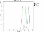 Flow Cytometry analysis of U251 cells using anti-ABCE1 antibody. Overlay histogram showing U251 cells stained with (Blue line). To facilitate intracellular staining, cells were fixed with 4% paraformaldehyde and permeabilized with permeabilization buffer. The cells were blocked with 10% normal goat serum. And then incubated with rabbit anti-ABCE1 antibody (1 ug/million cells) for 30 min at 20oC. DyLight 488 conjugated goat anti-rabbit IgG (5-10 ug/million cells) was used as secondary antibody for 30 minutes at 20oC. Isotype control antibody (Green line) was rabbit IgG (1 ug/million cells) used under the same conditions. Unlabelled sample without incubation with primary antibody and secondary antibody (Red line) was used as a blank control.