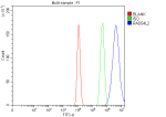 Flow Cytometry analysis of HEL cells using anti-RAD54L2 antibody. Overlay histogram showing HEL cells stained with (Blue line). To facilitate intracellular staining, cells were fixed with 4% paraformaldehyde and permeabilized with permeabilization buffer. The cells were blocked with 10% normal goat serum. And then incubated with rabbit anti-RAD54L2 antibody (1 ug/million cells) for 30 min at 20oC. DyLight 488 conjugated goat anti-rabbit IgG (5-10 ug/million cells) was used as secondary antibody for 30 minutes at 20oC. Isotype control antibody (Green line) was rabbit IgG (1 ug/million cells) used under the same conditions. Unlabelled sample (Red line) was also used as a control.