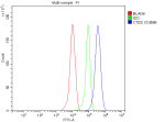 Flow Cytometry analysis of human THP-1 cells using anti-CTSS antibody. Overlay histogram showing THP-1 cells stained with (Blue line). To facilitate intracellular staining, cells were fixed with 4% paraformaldehyde and permeabilized with permeabilization buffer. The cells were blocked with 10% normal goat serum. And then incubated with rabbit anti-CTSS antibody (1 ug/million cells) for 30 min at 20oC. DyLight 488 conjugated goat anti-rabbit IgG (5-10 ug/million cells) was used as secondary antibody for 30 minutes at 20oC. Isotype control antibody (Green line) was rabbit IgG (1 ug/million cells) used under the same conditions. Unlabelled sample without incubation with primary antibody and secondary antibody (Red line) was used as a blank control.