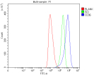 CD36 Antibody Rabbit Polyclonal FACS. Flow Cytometry analysis of human HEL cells using CD36 antibody rabbit polyclonal. Overlay histogram showing HEL cells stained with (Blue line). The cells were blocked with 10% normal goat serum. And then incubated with rabbit anti-CD36 antibody (1 ug/million cells) for 30 min at 20oC. DyLight 488 conjugated goat anti-rabbit IgG (5-10 ug/million cells) was used as secondary antibody for 30 minutes at 20oC. Isotype control antibody (Green line) was rabbit IgG (1 ug/million cells) used under the same conditions. Unlabelled sample (Red line) was also used as a control.