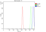 Flow Cytometry analysis of human HEL cells using anti-MYLK3 antibody. Overlay histogram showing HEL cells stained with (Blue line). To facilitate intracellular staining, cells were fixed with 4% paraformaldehyde and permeabilized with permeabilization buffer. The cells were blocked with 10% normal goat serum. And then incubated with rabbit anti-MYLK3 antibody (1 ug/million cells) for 30 min at 20oC. DyLight 488 conjugated goat anti-rabbit IgG (5-10 ug/million cells) was used as secondary antibody for 30 minutes at 20oC. Isotype control antibody (Green line) was rabbit IgG (1 ug/million cells) used under the same conditions. Unlabelled sample (Red line) was also used as a control.