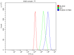 Flow Cytometry analysis of cells using anti-PDZD8 antibody. Overlay histogram showing cells stained with (Blue line). To facilitate intracellular staining, cells were fixed with 4% paraformaldehyde and permeabilized with permeabilization buffer. The cells were blocked with 10% normal goat serum. And then incubated with rabbit anti-PDZD8 antibody (1 ug/million cells) for 30 min at 20oC. DyLight 488 conjugated goat anti-rabbit IgG (5-10 ug/million cells) was used as secondary antibody for 30 minutes at 20oC. Isotype control antibody (Green line) was rabbit IgG (1 ug/million cells) used under the same conditions. Unlabelled sample without incubation with primary antibody and secondary antibody (Red line) was used as a blank control.