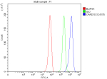 Flow Cytometry analysis of HepG2 cells using anti-CARD10 antibody. Overlay histogram showing HepG2 cells stained with (Blue line). To facilitate intracellular staining, cells were fixed with 4% paraformaldehyde and permeabilized with permeabilization buffer. The cells were blocked with 10% normal goat serum. And then incubated with rabbit anti-CARD10 antibody (1 ug/million cells) for 30 min at 20oC. DyLight 488 conjugated goat anti-rabbit IgG (5-10 ug/million cells) was used as secondary antibody for 30 minutes at 20oC. Isotype control antibody (Green line) was rabbit IgG (1 ug/million cells) used under the same conditions. Unlabelled sample without incubation with primary antibody and secondary antibody (Red line) was used as a blank control.
