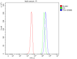 Flow Cytometry analysis of 293T cells using anti-Translin antibody. Overlay histogram showing 293T cells stained with (Blue line). To facilitate intracellular staining, cells were fixed with 4% paraformaldehyde and permeabilized with permeabilization buffer. The cells were blocked with 10% normal goat serum. And then incubated with rabbit anti-Translin antibody (1 ug/million cells) for 30 min at 20oC. DyLight 488 conjugated goat anti-rabbit IgG (5-10 ug/million cells) was used as secondary antibody for 30 minutes at 20oC. Isotype control antibody (Green line) was rabbit IgG (1 ug/million cells) used under the same conditions. Unlabelled sample without incubation with primary antibody and secondary antibody (Red line) was used as a blank control.