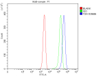 Flow Cytometry analysis of Jurkat cells using anti-Translin antibody. Overlay histogram showing Jurkat cells stained with (Blue line). To facilitate intracellular staining, cells were fixed with 4% paraformaldehyde and permeabilized with permeabilization buffer. The cells were blocked with 10% normal goat serum. And then incubated with rabbit anti-Translin antibody (1 ug/million cells) for 30 min at 20oC. DyLight 488 conjugated goat anti-rabbit IgG (5-10 ug/million cells) was used as secondary antibody for 30 minutes at 20oC. Isotype control antibody (Green line) was rabbit IgG (1 ug/million cells) used under the same conditions. Unlabelled sample without incubation with primary antibody and secondary antibody (Red line) was used as a blank control.