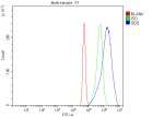 Serine Dehydratase Antibody A431 Cell FACS. Flow cytometry analysis of fixed and permeabilized A431 cells using Serine Dehydratase Antibody / SDS Antibody. Cells were stained with the primary antibody at 1 ug/10^6 cells, followed by a DyLight 488-conjugated goat anti-rabbit secondary antibody. The blue histogram represents cells stained with the Serine Dehydratase Antibody, the green histogram represents the rabbit IgG isotype control, and the red histogram represents the unstained blank control. The clear rightward shift of the SDS-stained population demonstrates specific intracellular detection of serine dehydratase in A431 cells. This Serine Dehydratase Antibody, also called SDS Antibody, is suitable for studies of amino acid metabolism, gluconeogenesis, liver physiology, and metabolic regulation.