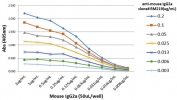 Mouse IgG2a Antibody for ELISA Titration Curve. ELISA titration analysis using plates coated with serial dilutions of mouse IgG2a demonstrates strong, concentration-dependent binding of clone RM219 across a broad dynamic range. Signal intensity decreases proportionally with antibody dilution, confirming high sensitivity and consistent binding performance. Detection was performed using an alkaline phosphatase-conjugated anti-rabbit IgG secondary antibody, supporting reliable quantification of Mouse IgG2a in ELISA-based immunoassays.