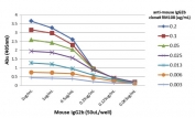Mouse IgG2b Antibody for ELISA Titration Curve. ELISA titration analysis using plates coated with serial dilutions of mouse IgG2b demonstrates strong, concentration-dependent binding of clone RM108 across a broad dynamic range. Signal intensity decreases proportionally with antibody dilution, confirming high sensitivity and consistent binding performance. Detection was performed using an alkaline phosphatase-conjugated anti-rabbit IgG secondary antibody, supporting reliable quantification of Mouse IgG2b in ELISA-based immunoassays.