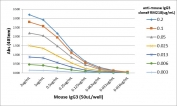 Mouse IgG3 Antibody for ELISA Titration Curve. ELISA titration analysis using plates coated with serial dilutions of mouse IgG3 demonstrates strong, concentration-dependent binding of clone RM218 across a broad dynamic range. Signal intensity decreases proportionally with antibody dilution, confirming high sensitivity and consistent binding performance. Detection was performed using an alkaline phosphatase-conjugated anti-rabbit IgG secondary antibody, supporting reliable quantification of Mouse IgG3 in ELISA-based immunoassays.