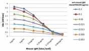 Mouse IgM Antibody Biotin ELISA Titration Curve. ELISA titration using plates coated with serial dilutions of mouse IgM demonstrates strong, concentration-dependent binding of clone RM109 across a broad dynamic range. Signal intensity decreases proportionally with antibody dilution, confirming high sensitivity and consistent binding kinetics. Detection was performed using an alkaline phosphatase-conjugated anti-rabbit IgG secondary antibody. This titration profile reflects the intrinsic binding performance of the parent clone RM109 antibody and is representative of the characteristics retained in the biotinylated format of the Mouse IgM Antibody for ELISA / Biotinylated Anti-Mouse IgM Detection Antibody.