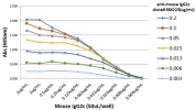 Mouse IgG2c Antibody Biotin ELISA Titration Curve. ELISA titration using plates coated with serial dilutions of mouse IgG2c demonstrates strong, concentration-dependent binding of clone RM223 across a broad dynamic range. Signal intensity decreases proportionally with antibody dilution, confirming high sensitivity and consistent binding kinetics. Detection was performed using an alkaline phosphatase-conjugated anti-rabbit IgG secondary antibody. This titration profile reflects the intrinsic binding performance of the parent clone RM223 antibody and is representative of the characteristics retained in the biotinylated format of the Mouse IgG2c Antibody for ELISA / Biotinylated Anti-Mouse IgG2c ELISA Detection Antibody.