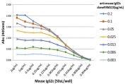 Mouse IgG2c Antibody Biotin ELISA Titration Curve. ELISA titration using plates coated with serial dilutions of mouse IgG2c demonstrates strong, concentration-dependent binding of clone RM223 across a broad dynamic range. Signal intensity decreases proportionally with antibody dilution, confirming high sensitivity and consistent binding kinetics. Detection was performed using an alkaline phosphatase-conjugated anti-rabbit IgG secondary antibody. This titration profile reflects the intrinsic binding performance of the parent clone RM223 antibody and is representative of the characteristics retained in the biotinylated format of the Mouse IgG2c Antibody for ELISA / Biotinylated Anti-Mouse IgG2c ELISA Detection Antibody.