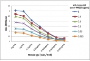 Mouse IgG Antibody for ELISA Titration Curve. ELISA titration analysis using plates coated with serial dilutions of mouse IgG demonstrates strong, concentration-dependent binding of clone RMG07 across a broad dynamic range. Signal intensity decreases proportionally with antibody dilution, confirming consistent binding performance and reliable detection across concentrations. Detection was performed using an alkaline phosphatase-conjugated anti-goat IgG secondary antibody, supporting accurate quantification of mouse IgG / Ighg in ELISA-based immunoassays.