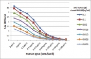 Human IgG Antibody for ELISA Titration Curve. ELISA titration analysis using plates coated with serial dilutions of human IgG1 demonstrates strong, concentration-dependent binding of clone RM116 across a broad dynamic range. Signal intensity decreases proportionally with antibody dilution, confirming high sensitivity and consistent binding performance. Detection was performed using an alkaline phosphatase-conjugated anti-rabbit IgG secondary antibody, supporting reliable quantification of Human IgG / IGHG in ELISA-based immunoassays.