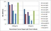 Human Kappa Light Chain Antibody for ELISA Specificity Analysis. ELISA analysis of recombinant human immunoglobulins demonstrates that clone RM126 selectively recognizes kappa light chain-containing antibodies, with strong signal observed across human IgG subclasses and IgM, while no cross-reactivity is detected with lambda light chain immunoglobulins or non-human IgG from mouse, rat, or goat. The results confirm high specificity for IGKC and support use of this antibody as a reliable detection reagent for kappa light chain measurement in immunoassay formats.
