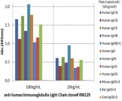 Human Immunoglobulin Light Chains Antibody for ELISA Human Immunoglobulin Panel Reactivity. ELISA analysis of human immunoglobulins using Human Immunoglobulin Light Chains Antibody for ELISA clone RM129 demonstrates strong reactivity to both kappa and lambda light chains across multiple human immunoglobulin classes. The antibody shows robust signal across IgG subclasses, IgM, IgA, and IgE, supporting broad detection of human antibody populations. No cross-reactivity is observed with mouse, rat, or goat immunoglobulin light chains, confirming species specificity and suitability for ELISA-based detection and quantification assays.