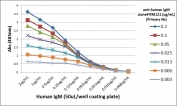 Human IgM Antibody Biotin ELISA Titration Curve. ELISA titration using plates coated with serial dilutions of human IgM demonstrates strong, concentration-dependent binding of clone RM121 across a broad dynamic range. Signal intensity decreases proportionally with antibody dilution, confirming high sensitivity and consistent binding kinetics. Detection was performed using an alkaline phosphatase-conjugated anti-rabbit IgG secondary antibody. This titration profile reflects the intrinsic binding performance of the parent clone RM121 antibody and is representative of the characteristics retained in the biotinylated format of the Human IgM Antibody for ELISA / Biotinylated Anti-IgM Detection Antibody.