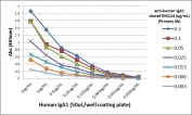 Human IgA1 Antibody for ELISA Titration Curve. ELISA titration analysis using plates coated with serial dilutions of human IgA1 demonstrates strong, concentration-dependent binding of clone RM124 across a broad dynamic range. Signal intensity decreases proportionally with antibody dilution and antigen concentration, confirming high sensitivity and consistent binding performance. Detection was performed using an alkaline phosphatase-conjugated anti-rabbit IgG secondary antibody, supporting reliable quantification of Human IgA1 / IGHA1 in ELISA-based immunoassays.