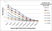 Human IgA2 Antibody for ELISA Titration Curve. ELISA titration analysis using plates coated with serial dilutions of human IgA2 demonstrates strong, concentration-dependent binding of clone RM125 across a broad dynamic range. Signal intensity decreases proportionally with antibody dilution and antigen concentration, confirming high sensitivity and consistent binding performance. Detection was performed using an alkaline phosphatase-conjugated anti-rabbit IgG secondary antibody, supporting reliable quantification of Human IgA2 / IGHA2 in ELISA-based immunoassays.